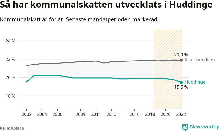 Graf: Kommunalskatt i Huddinge kommun